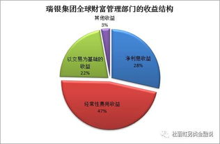 另类金融篇 从瑞银集团看客户导向型财富管理机构如何从资产配置服务中获利